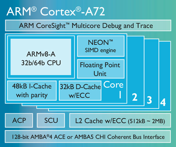 Cortex a72 chip diagram lg